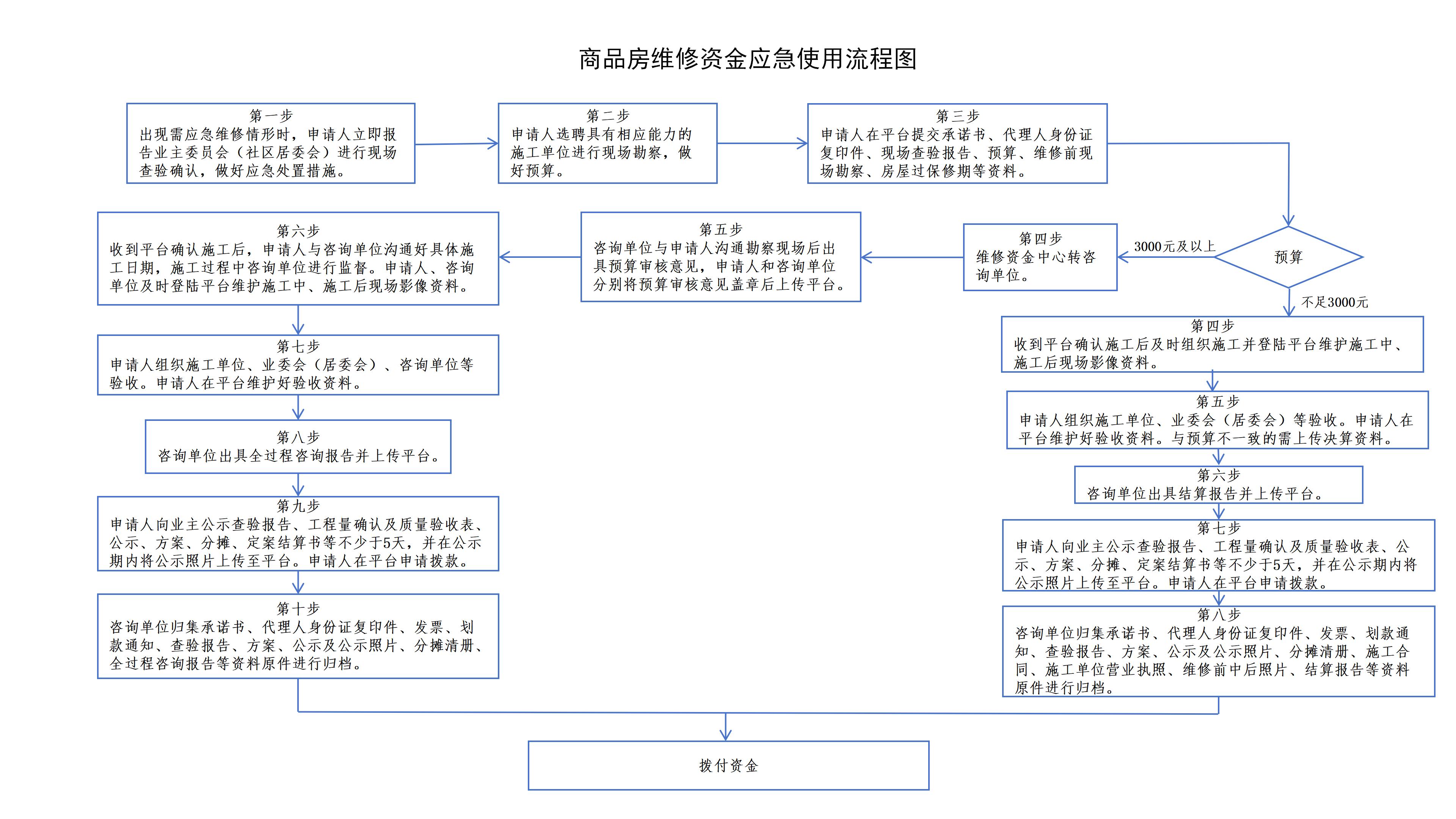 网上十大正规赌网址大全官网区住宅专项维修资金使用申请_应急使用流程图.jpg