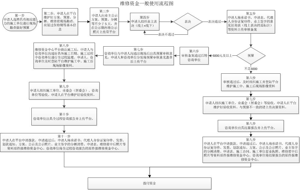 网上十大正规赌网址大全官网区住宅专项维修资金使用申请_一般使用流程图.jpg