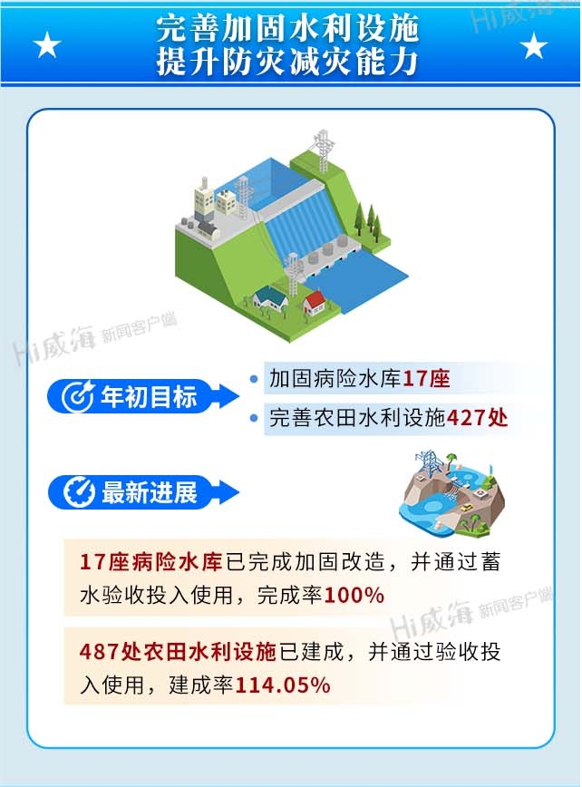 完善加固水利设施 提升防灾减灾能力