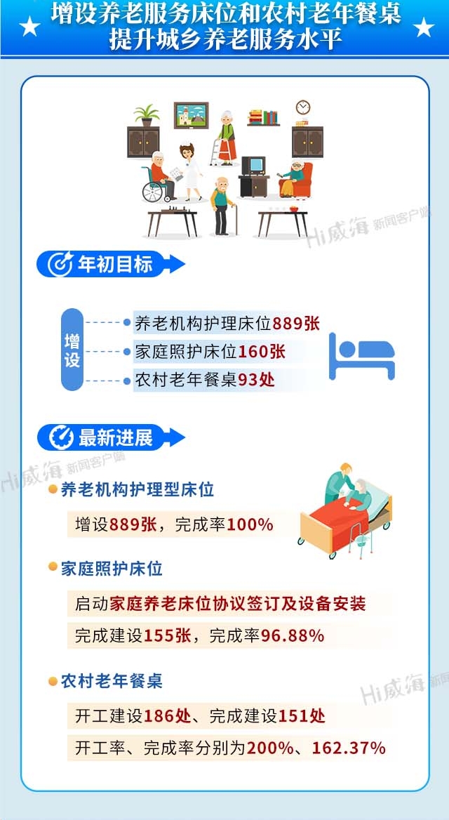 增设养老服务床位和农村老年餐桌 提升城乡养老服务水平