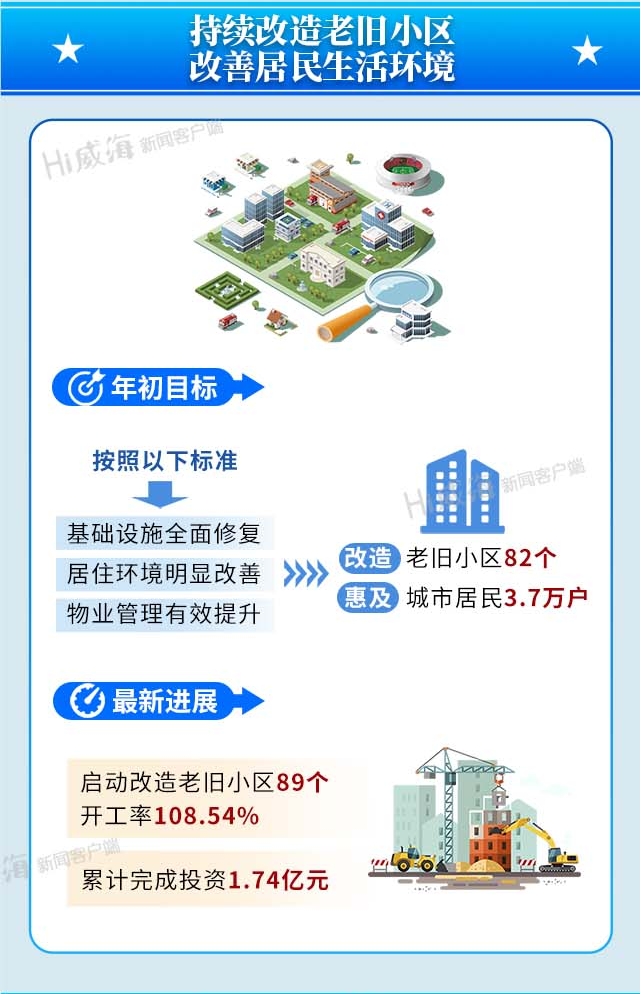 持续改造老旧小区 改善居民生活环境