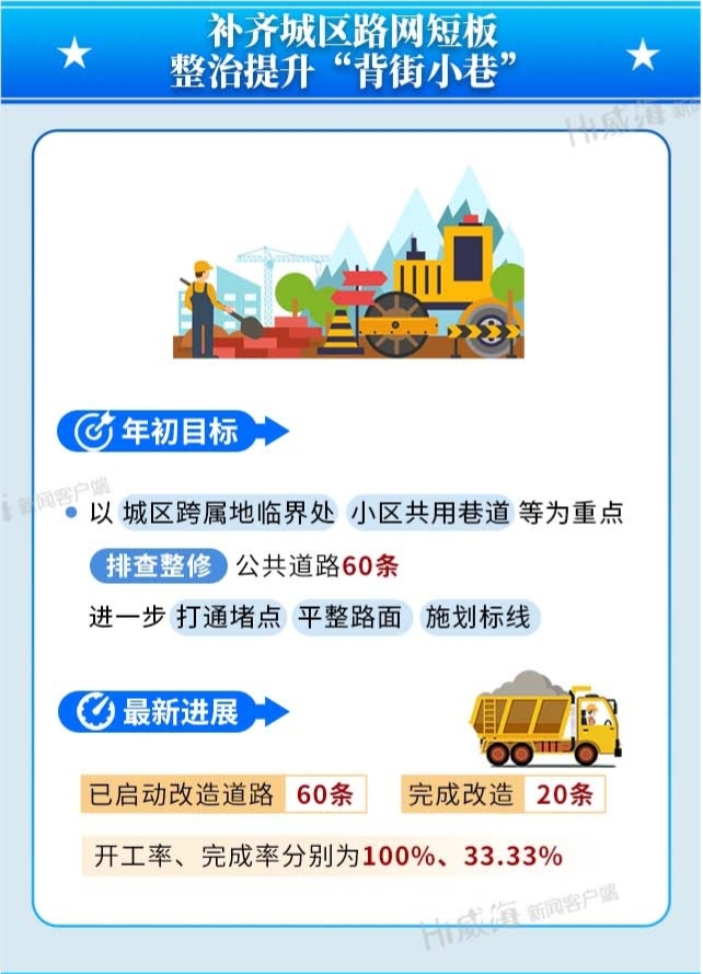 补齐城区路网短板 整治提升“背街小巷”