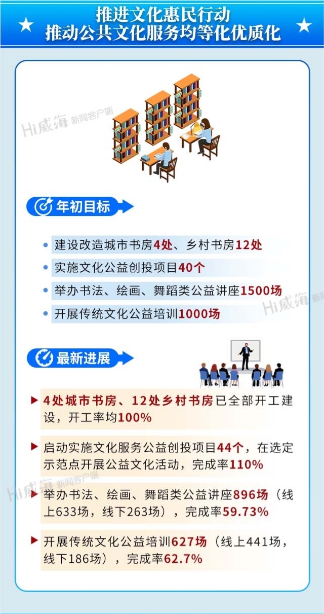 推进文化惠民行动 推动公共文化服务均等化优质化