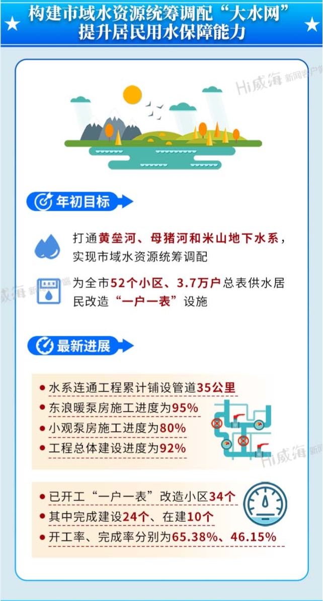 构建市域水资源统筹调配“大水网” 提升居民用水保障能力