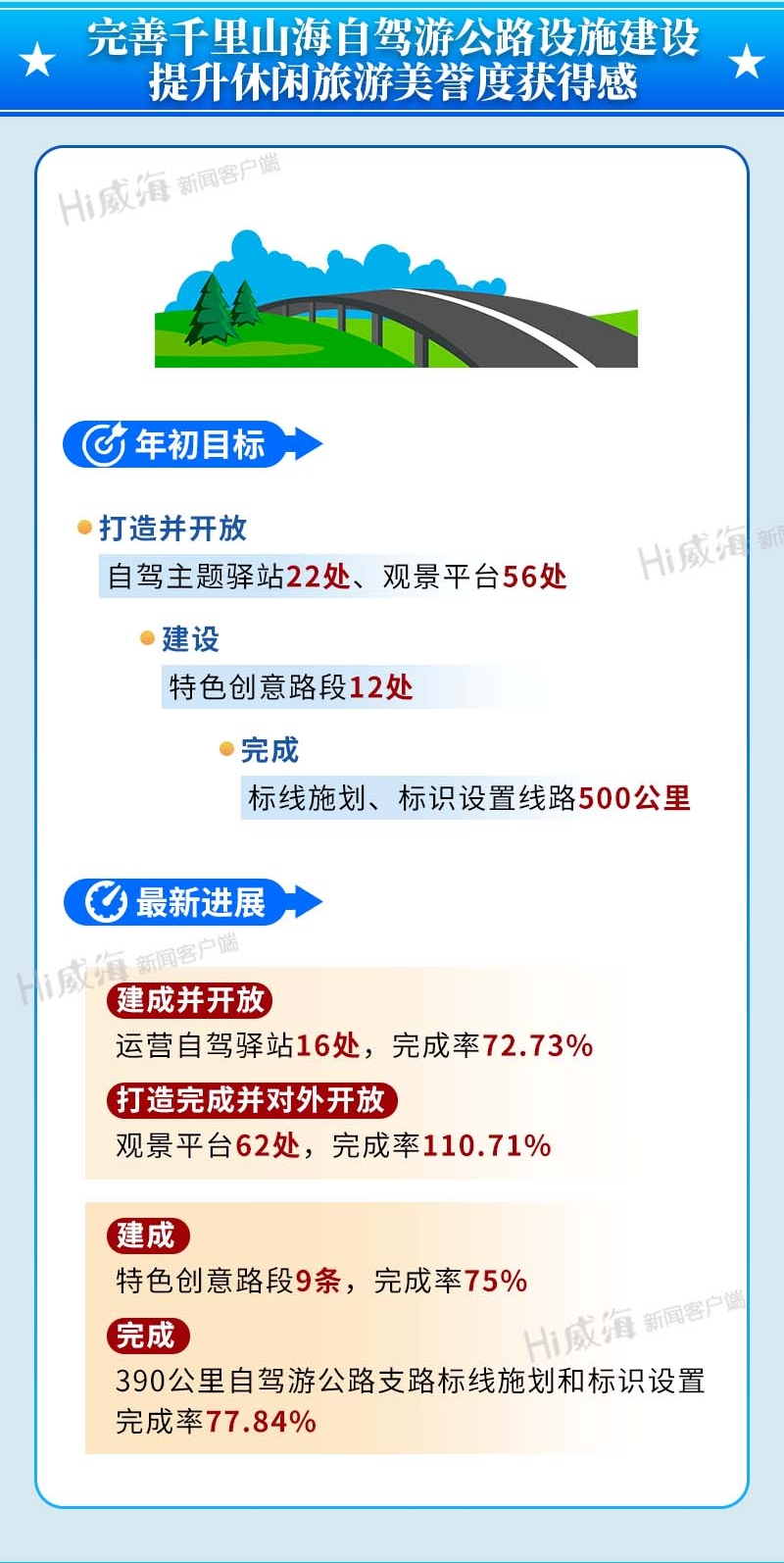 完善千里山海自驾游公路设施建设 提升休闲旅游美誉度获得感