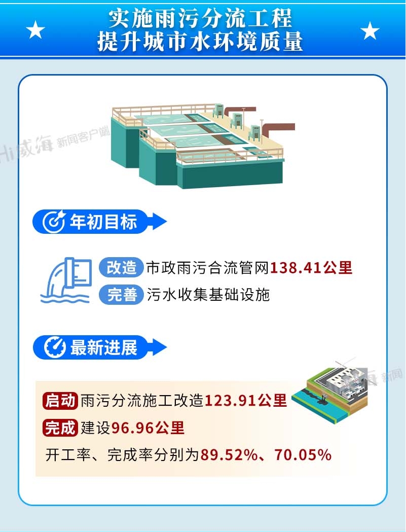 实施雨污分流工程 提升城市水环境质量