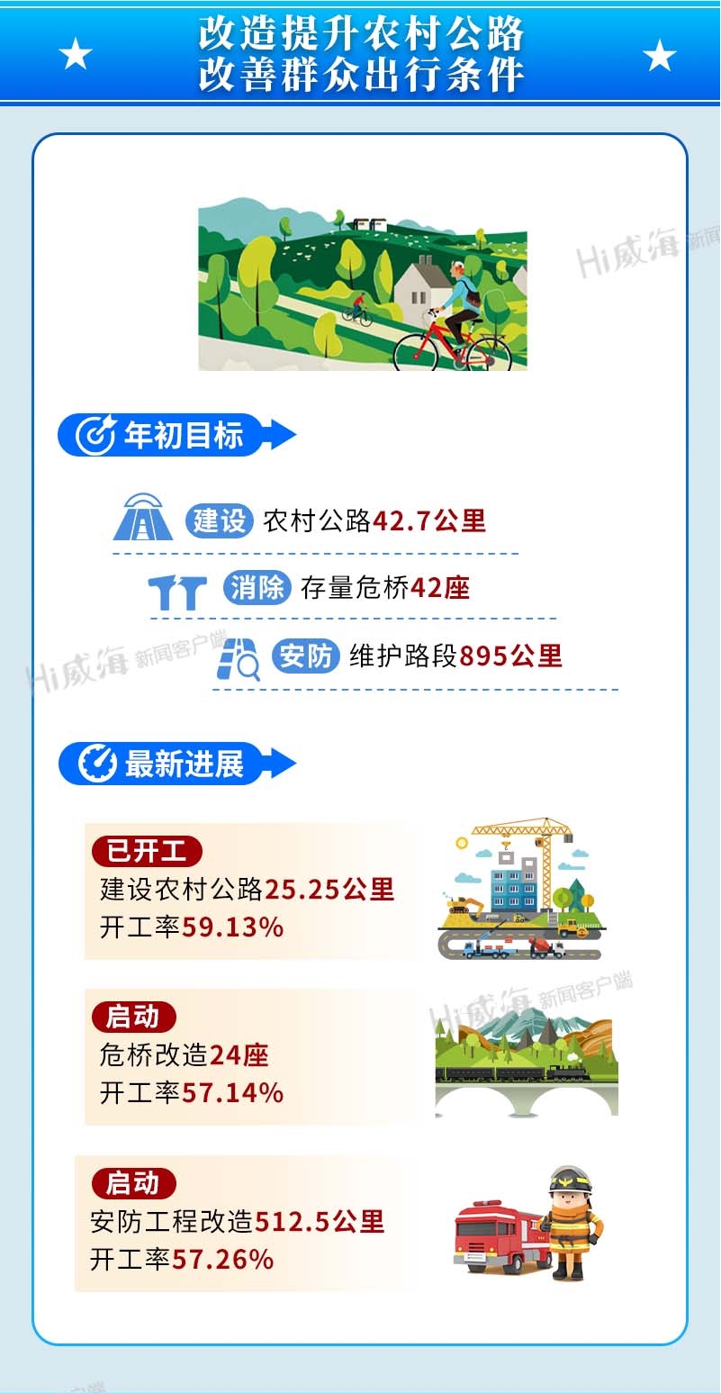 改造提升农村公路 改善群众出行条件