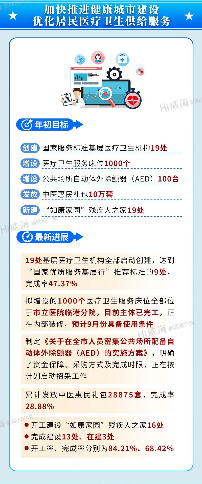 加快推进健康城市建设 优化居民医疗卫生供给服务