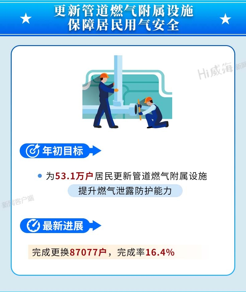 更新管道燃气附属设施 保障居民用气安全