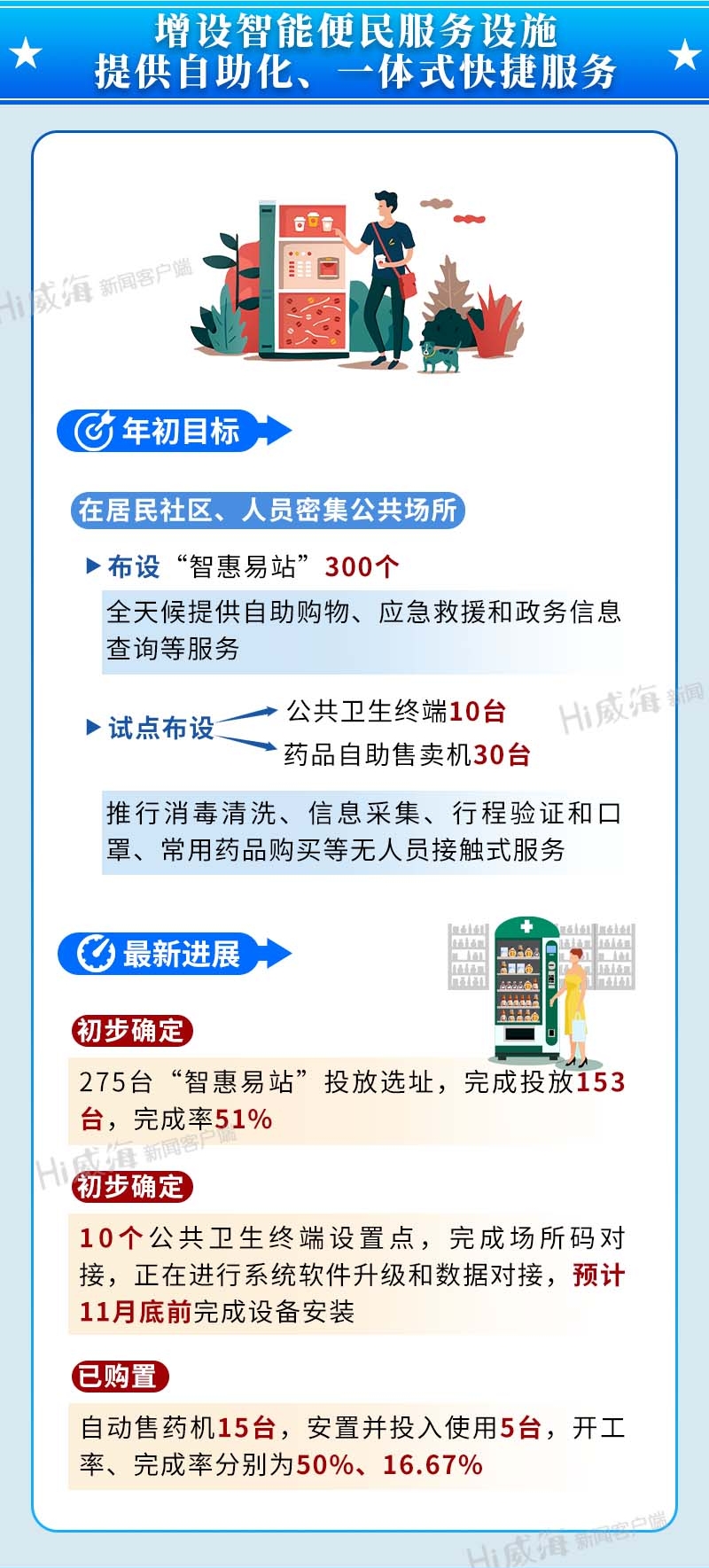 增设智能便民服务设施 提供自助化、一体式快捷服务
